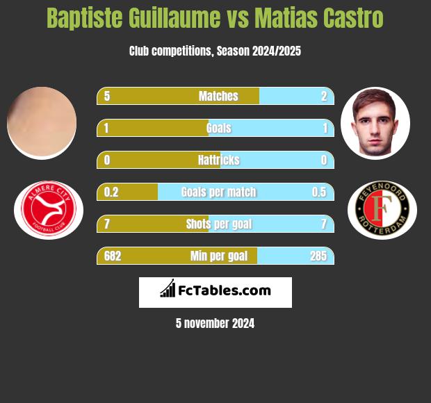 Baptiste Guillaume vs Matias Castro h2h player stats