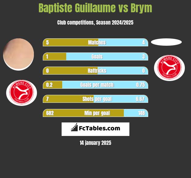 Baptiste Guillaume vs Brym h2h player stats