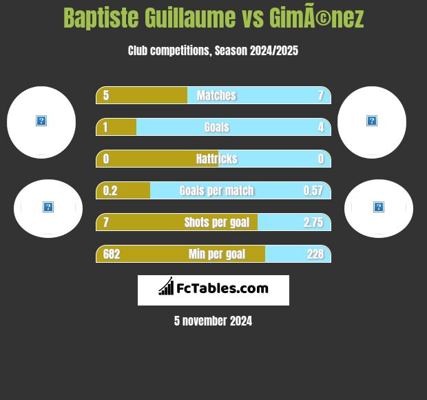 Baptiste Guillaume vs GimÃ©nez h2h player stats