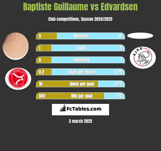 Baptiste Guillaume vs Edvardsen h2h player stats