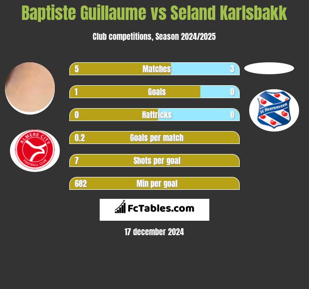 Baptiste Guillaume vs Seland Karlsbakk h2h player stats