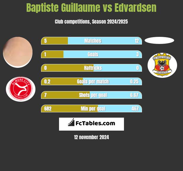 Baptiste Guillaume vs Edvardsen h2h player stats