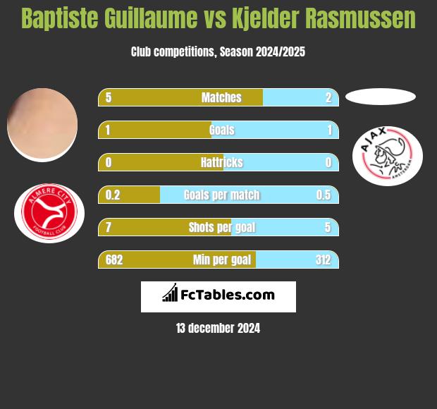 Baptiste Guillaume vs Kjelder Rasmussen h2h player stats