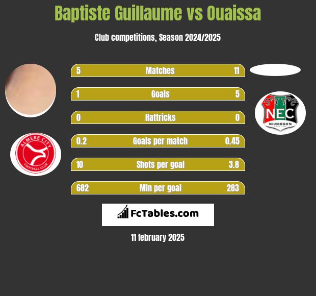 Baptiste Guillaume vs Ouaissa h2h player stats