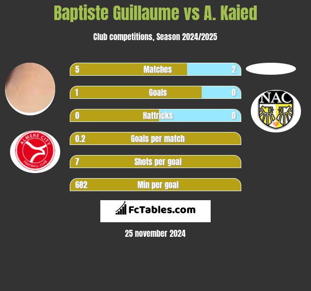 Baptiste Guillaume vs A. Kaied h2h player stats