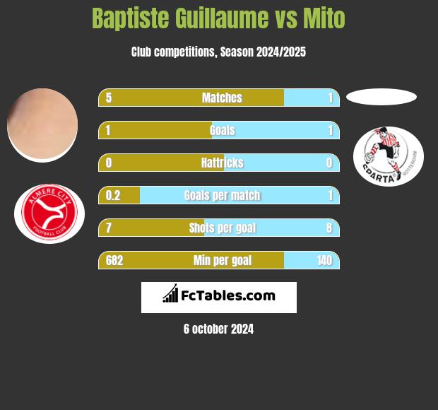 Baptiste Guillaume vs Mito h2h player stats