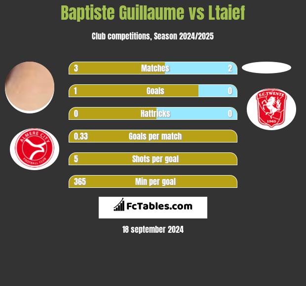 Baptiste Guillaume vs Ltaief h2h player stats