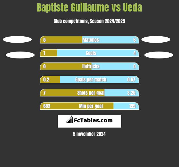 Baptiste Guillaume vs Ueda h2h player stats