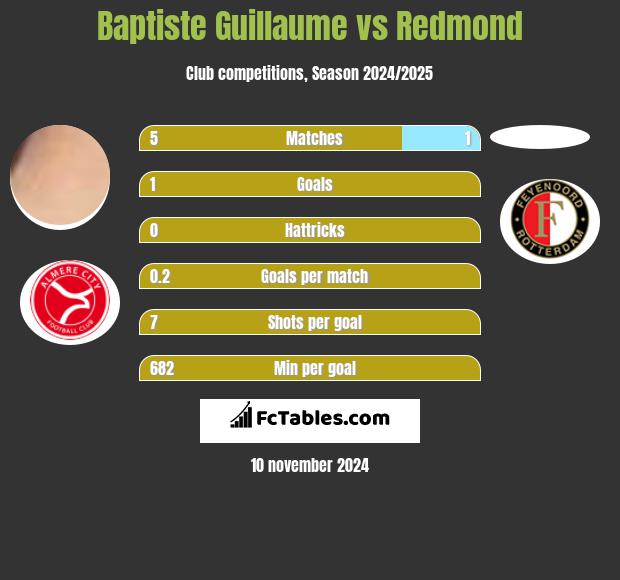 Baptiste Guillaume vs Redmond h2h player stats