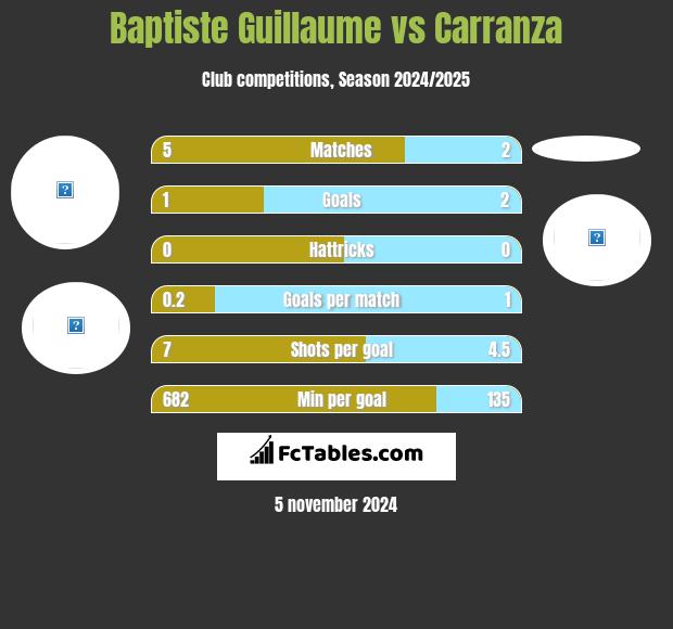 Baptiste Guillaume vs Carranza h2h player stats