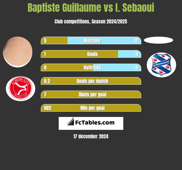 Baptiste Guillaume vs I. Sebaoui h2h player stats