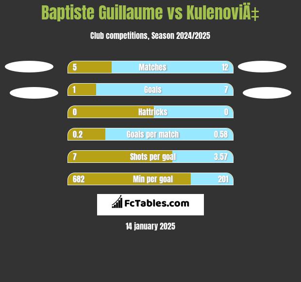 Baptiste Guillaume vs KulenoviÄ‡ h2h player stats