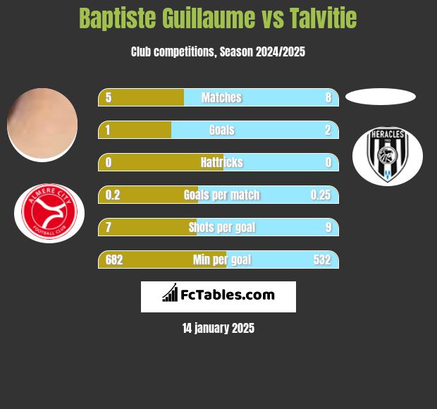 Baptiste Guillaume vs Talvitie h2h player stats