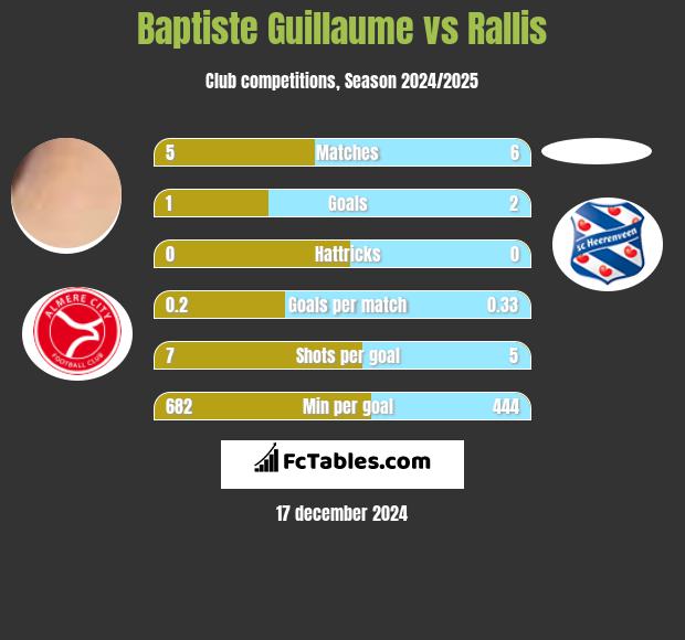 Baptiste Guillaume vs Rallis h2h player stats