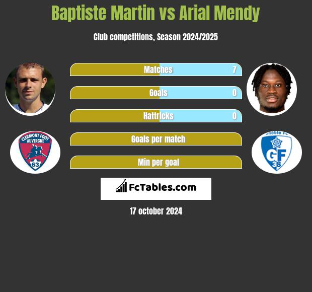 Baptiste Martin vs Arial Mendy h2h player stats