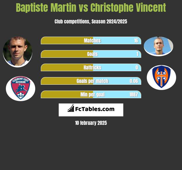 Baptiste Martin vs Christophe Vincent h2h player stats