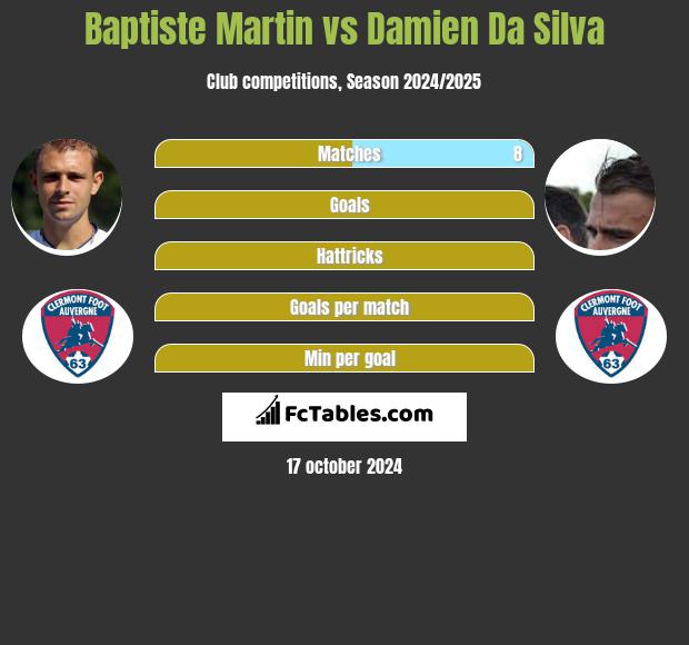 Baptiste Martin vs Damien Da Silva h2h player stats