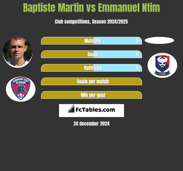 Baptiste Martin vs Emmanuel Ntim h2h player stats