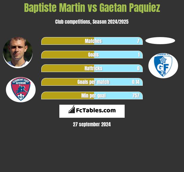 Baptiste Martin vs Gaetan Paquiez h2h player stats