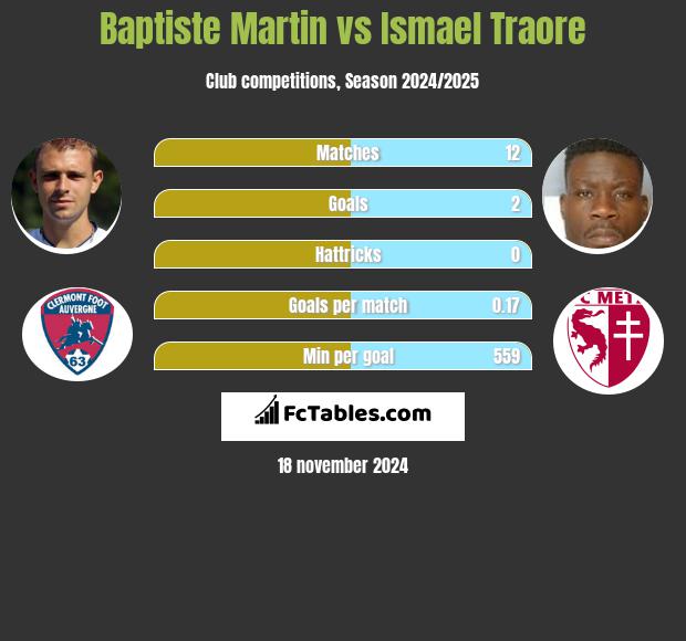 Baptiste Martin vs Ismael Traore h2h player stats