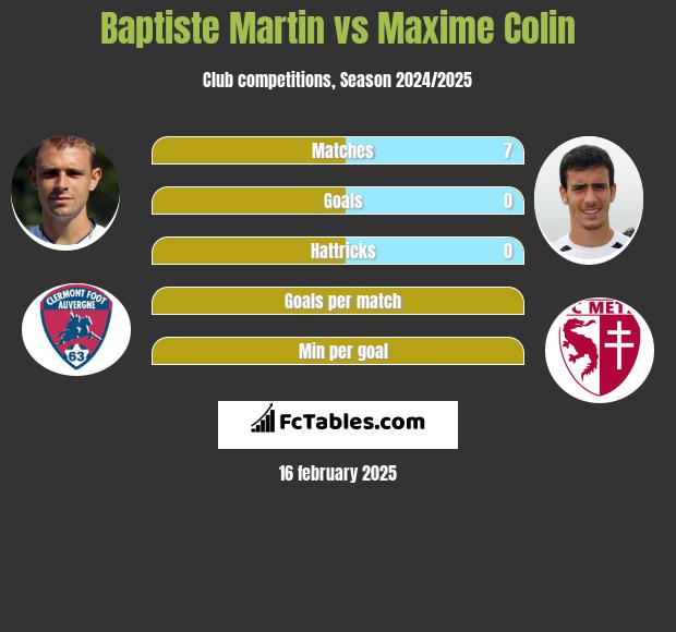 Baptiste Martin vs Maxime Colin h2h player stats