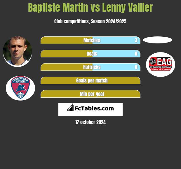 Baptiste Martin vs Lenny Vallier h2h player stats