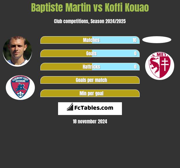 Baptiste Martin vs Koffi Kouao h2h player stats