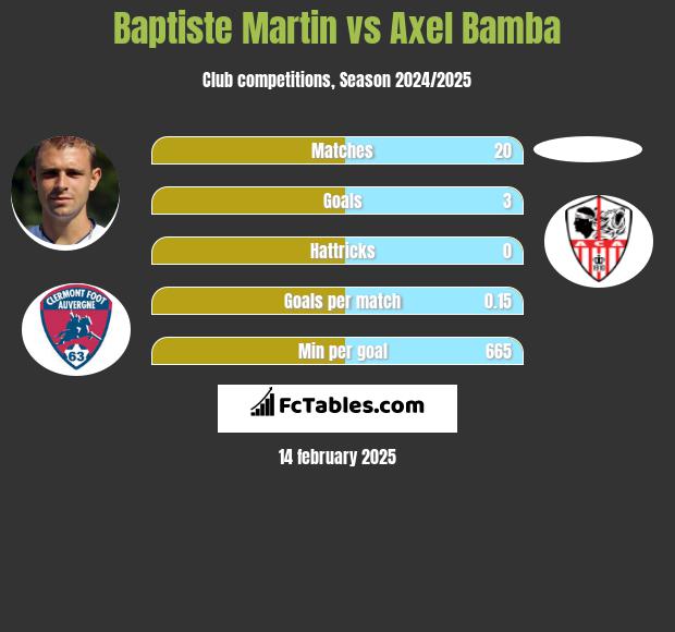 Baptiste Martin vs Axel Bamba h2h player stats