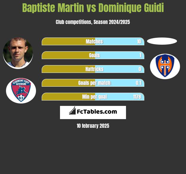 Baptiste Martin vs Dominique Guidi h2h player stats