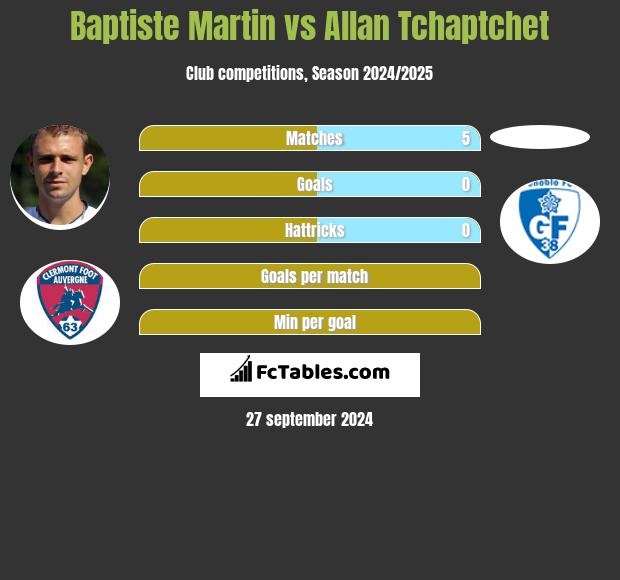 Baptiste Martin vs Allan Tchaptchet h2h player stats