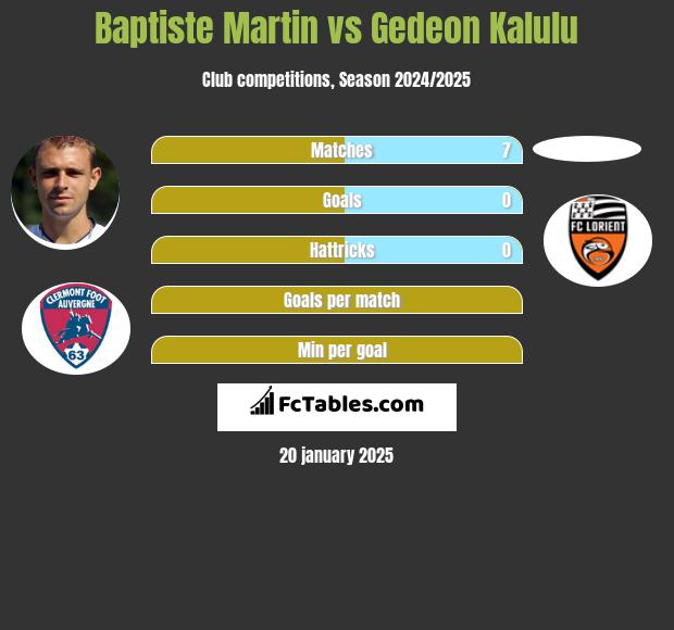 Baptiste Martin vs Gedeon Kalulu h2h player stats