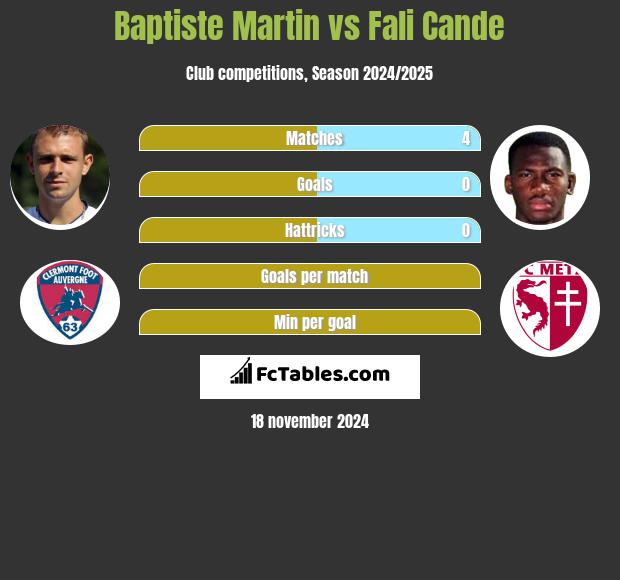 Baptiste Martin vs Fali Cande h2h player stats