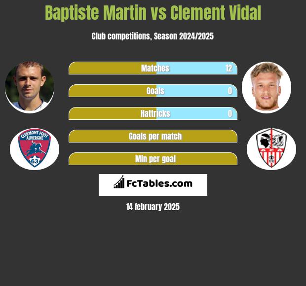 Baptiste Martin vs Clement Vidal h2h player stats