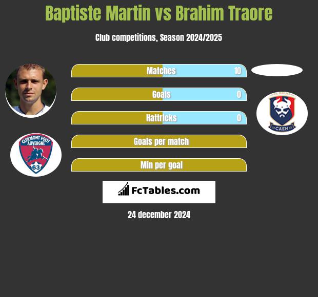 Baptiste Martin vs Brahim Traore h2h player stats