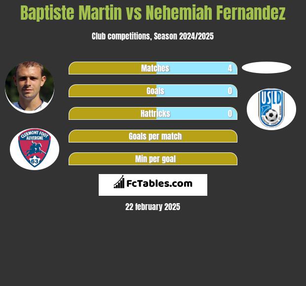 Baptiste Martin vs Nehemiah Fernandez h2h player stats