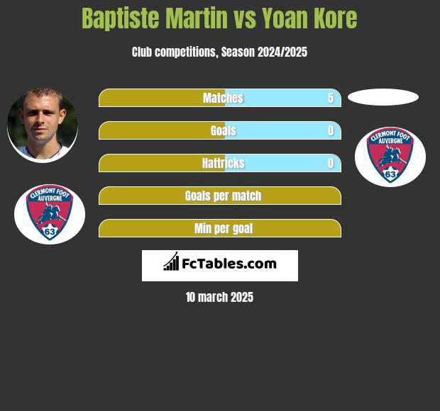 Baptiste Martin vs Yoan Kore h2h player stats