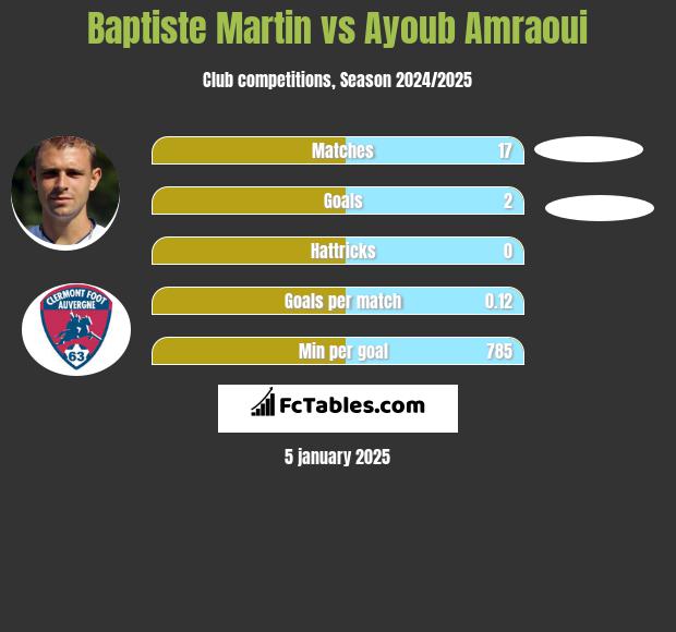 Baptiste Martin vs Ayoub Amraoui h2h player stats