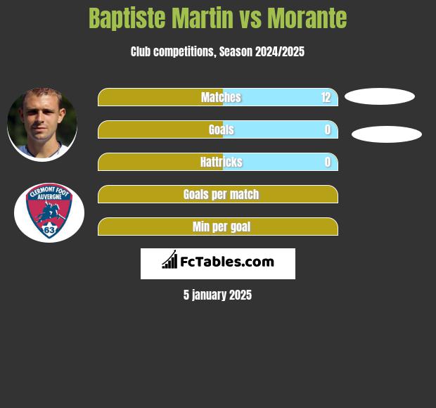 Baptiste Martin vs Morante h2h player stats