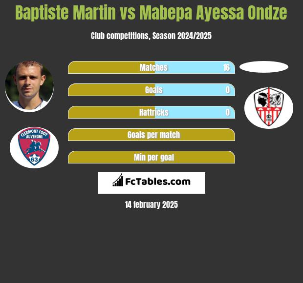 Baptiste Martin vs Mabepa Ayessa Ondze h2h player stats