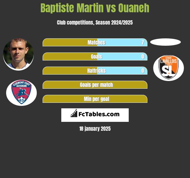 Baptiste Martin vs Ouaneh h2h player stats