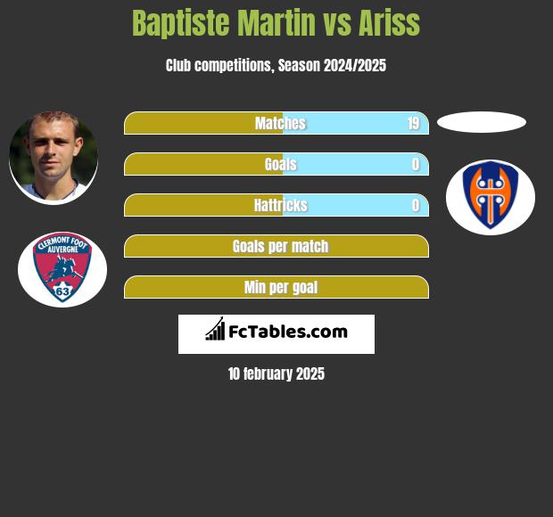 Baptiste Martin vs Ariss h2h player stats