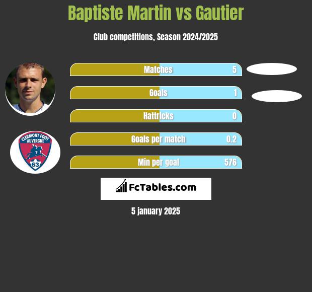 Baptiste Martin vs Gautier h2h player stats