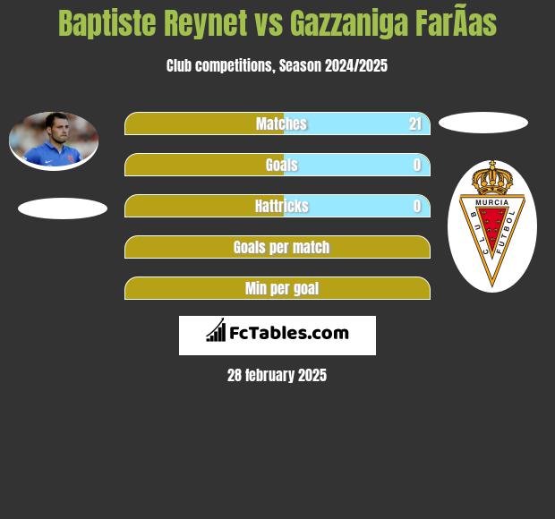 Baptiste Reynet vs Gazzaniga FarÃ­as h2h player stats