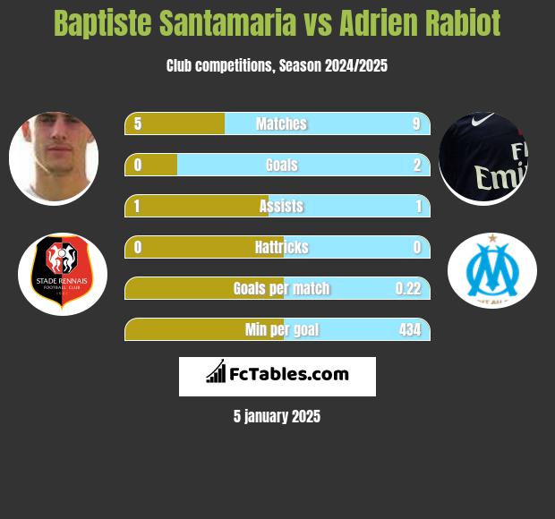 Baptiste Santamaria vs Adrien Rabiot h2h player stats