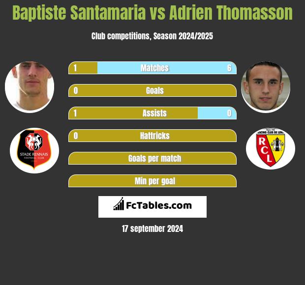 Baptiste Santamaria vs Adrien Thomasson h2h player stats