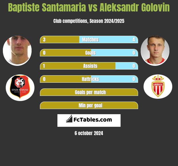 Baptiste Santamaria vs Aleksandr Gołowin h2h player stats