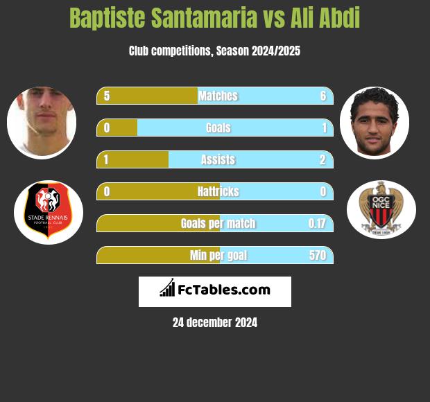 Baptiste Santamaria vs Ali Abdi h2h player stats