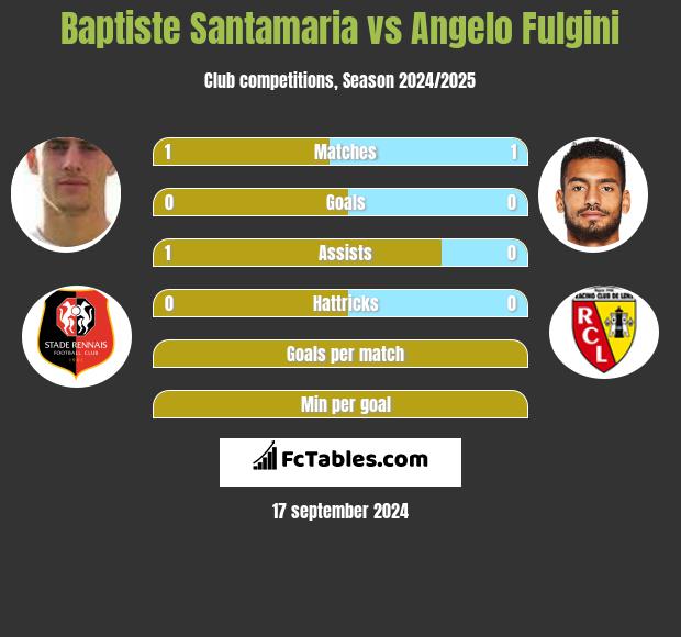 Baptiste Santamaria vs Angelo Fulgini h2h player stats