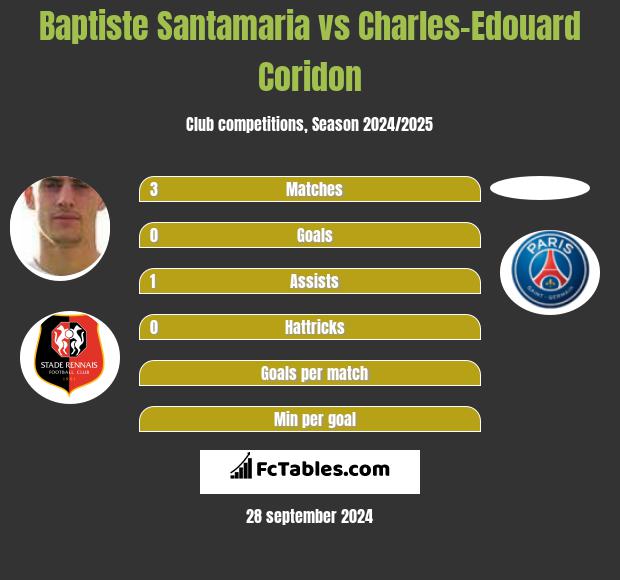 Baptiste Santamaria vs Charles-Edouard Coridon h2h player stats