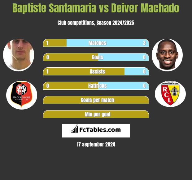 Baptiste Santamaria vs Deiver Machado h2h player stats